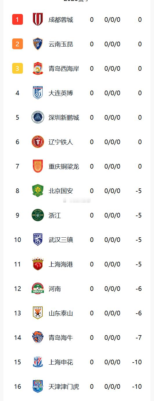 来吧，准备北伐！！！历史上第二次负分起步，还好不只俩队。摁住海牛和三镇，目标保