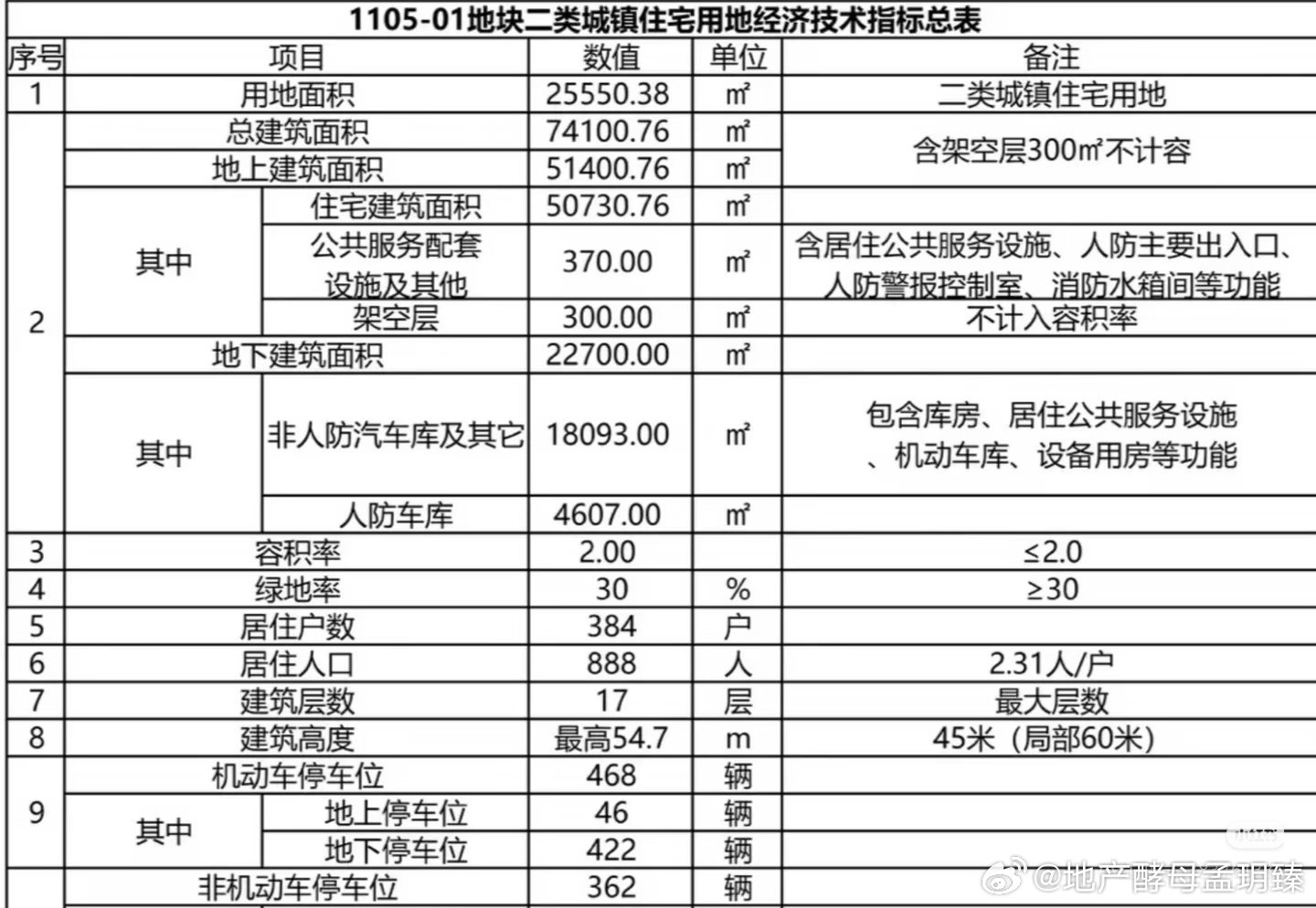 【北京东坝新盘：金茂速度封神！】中国金茂的拿地和开发的迅速真的刻进DNA了🔥4
