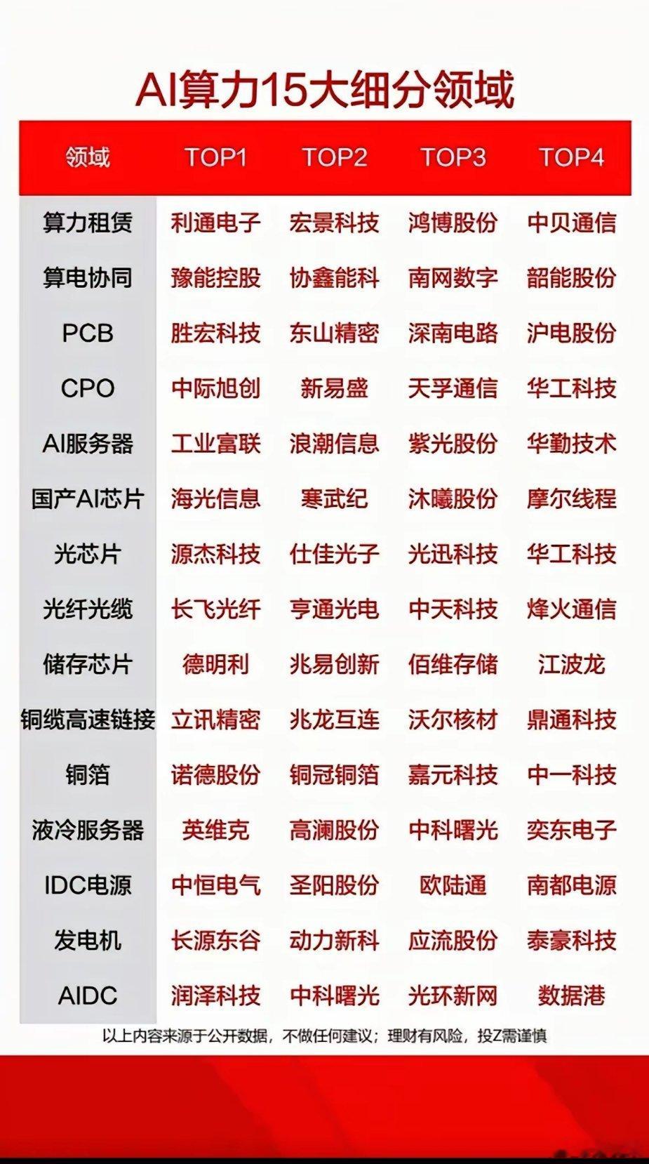 AI算力15大细分领域TOP公司揭晓！2026年AI算力赛道爆火！截至1月29日