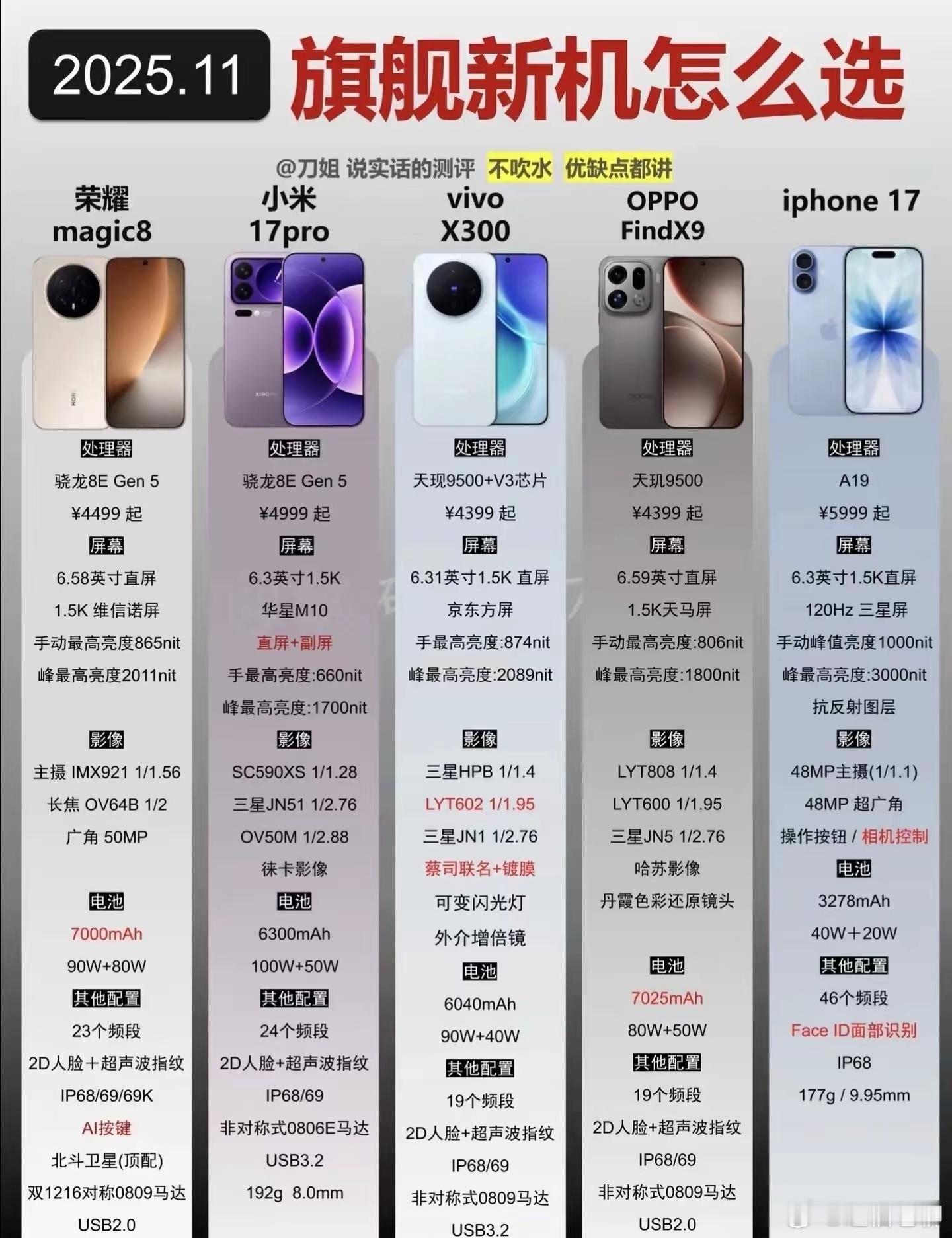 小米、OPPO、vivo、苹果、荣耀五大手机巨头最新旗舰手机横向参数大比拼！数码