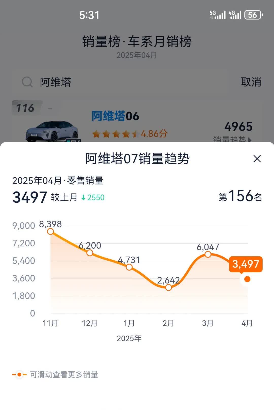 本来买阿维塔07的人，为什么都去买了问界M5了？4月，本来默默无闻的M5突然翻盘