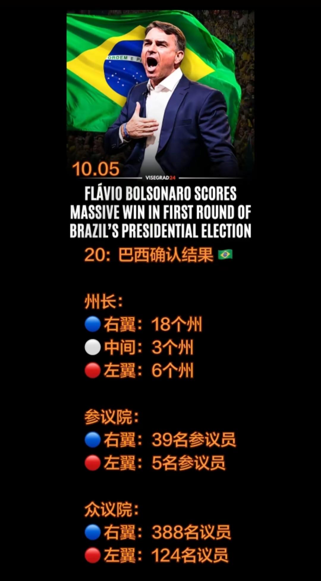 巴西亲美派在州长与参众两院选举中获得压倒性胜利总统选举虽然未拉开差距（博索纳罗