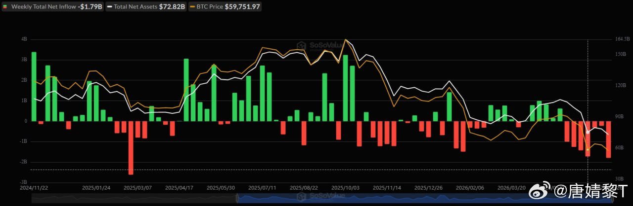 华尔街加密资金正在加速撤离，比特币、以太坊现货ETF双双开启连续七周赎回模式。现