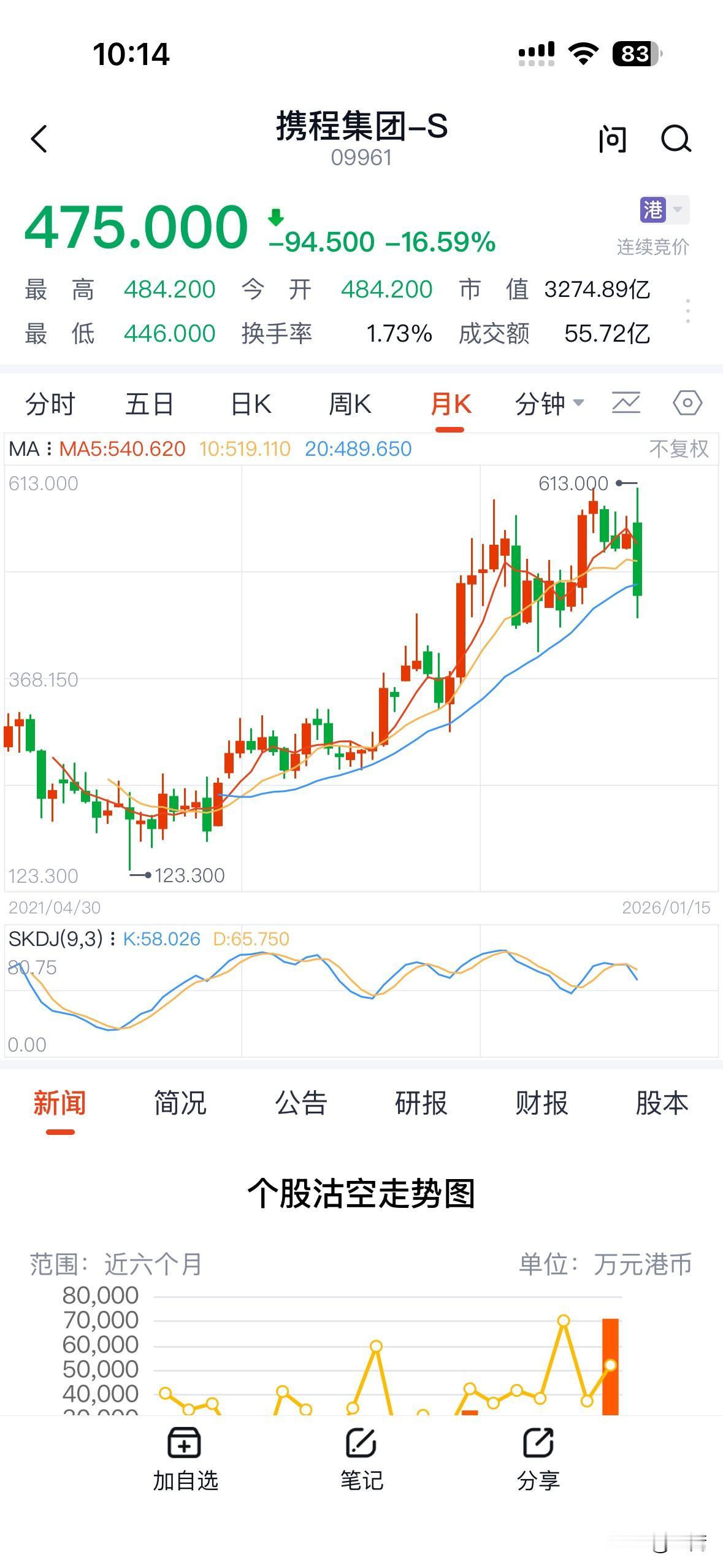 携程不是垄断，携程就是诈骗公司。很多人说网上订机票，尤其是国际航班，永远是一