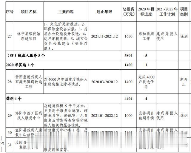 洛阳市加快副中心城市建设 公共服务专班行动方案(图33) 洛阳市加快副中心城市建设 公共服务专班行动方案(图33)