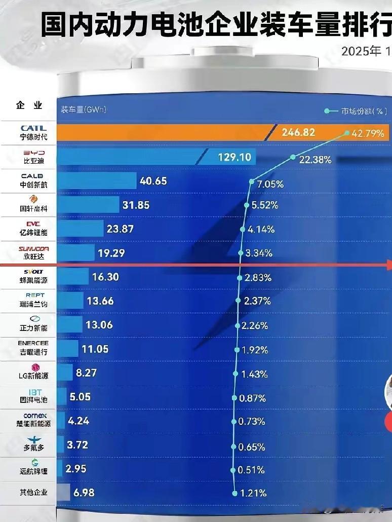 国内动力电池装车量，没想到比亚迪居然能排到第二。当然宁王作为第一的地位，无人可