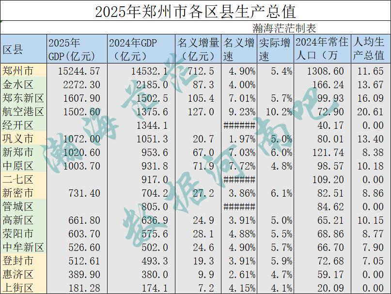 2025年郑州市已出各区县生产总值。中原区和新郑破千亿，仅剩经开区，二七区和管