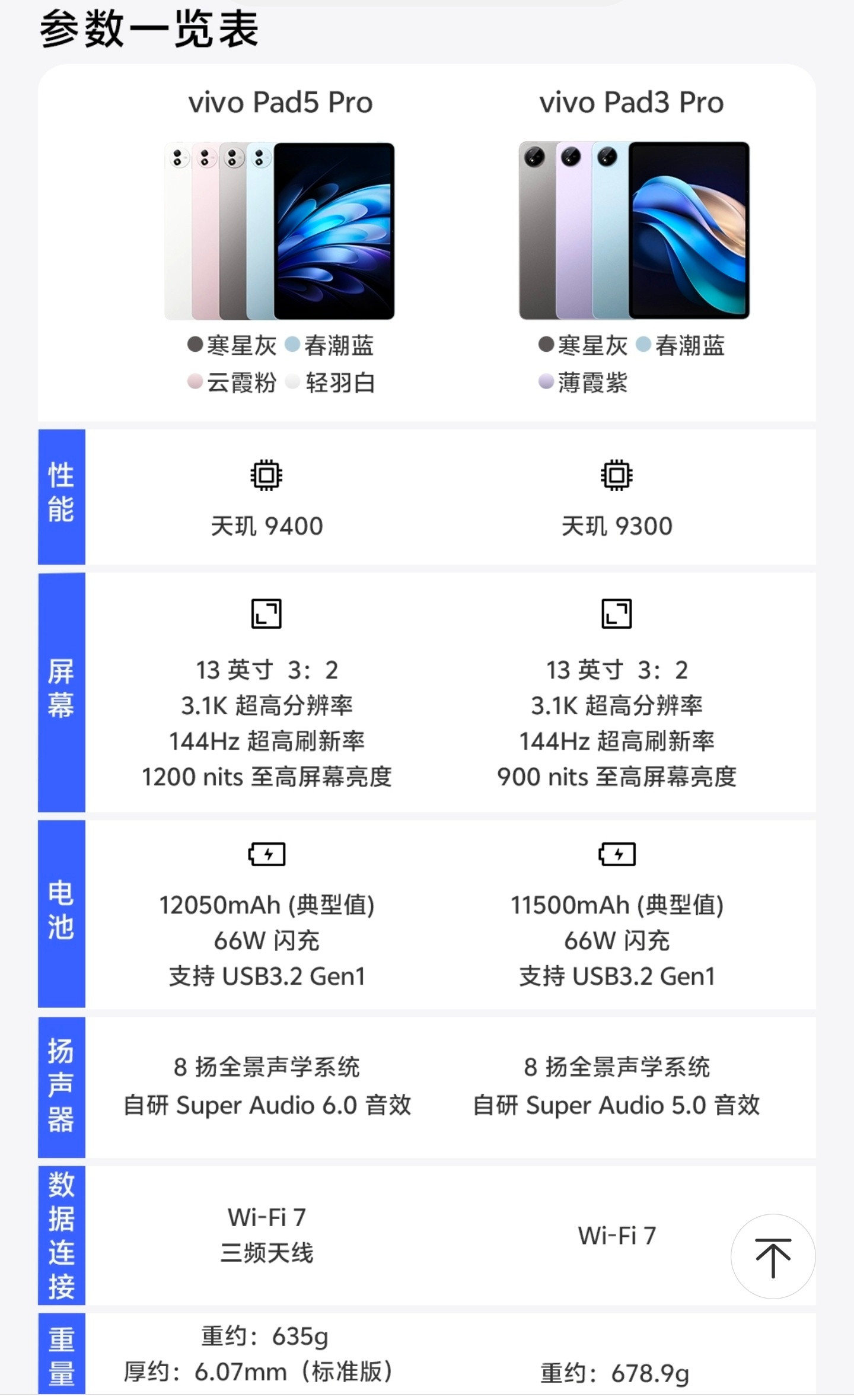 这个月发的vivoPad6系列，估计也是用的最新的芯片😁。蓝厂的前两代平板