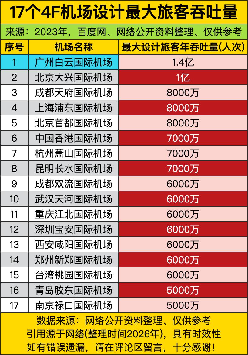 广州白云直接以1.4亿的设计吞吐量甩开所有同行，把大兴、浦东这些顶流机场都压了一