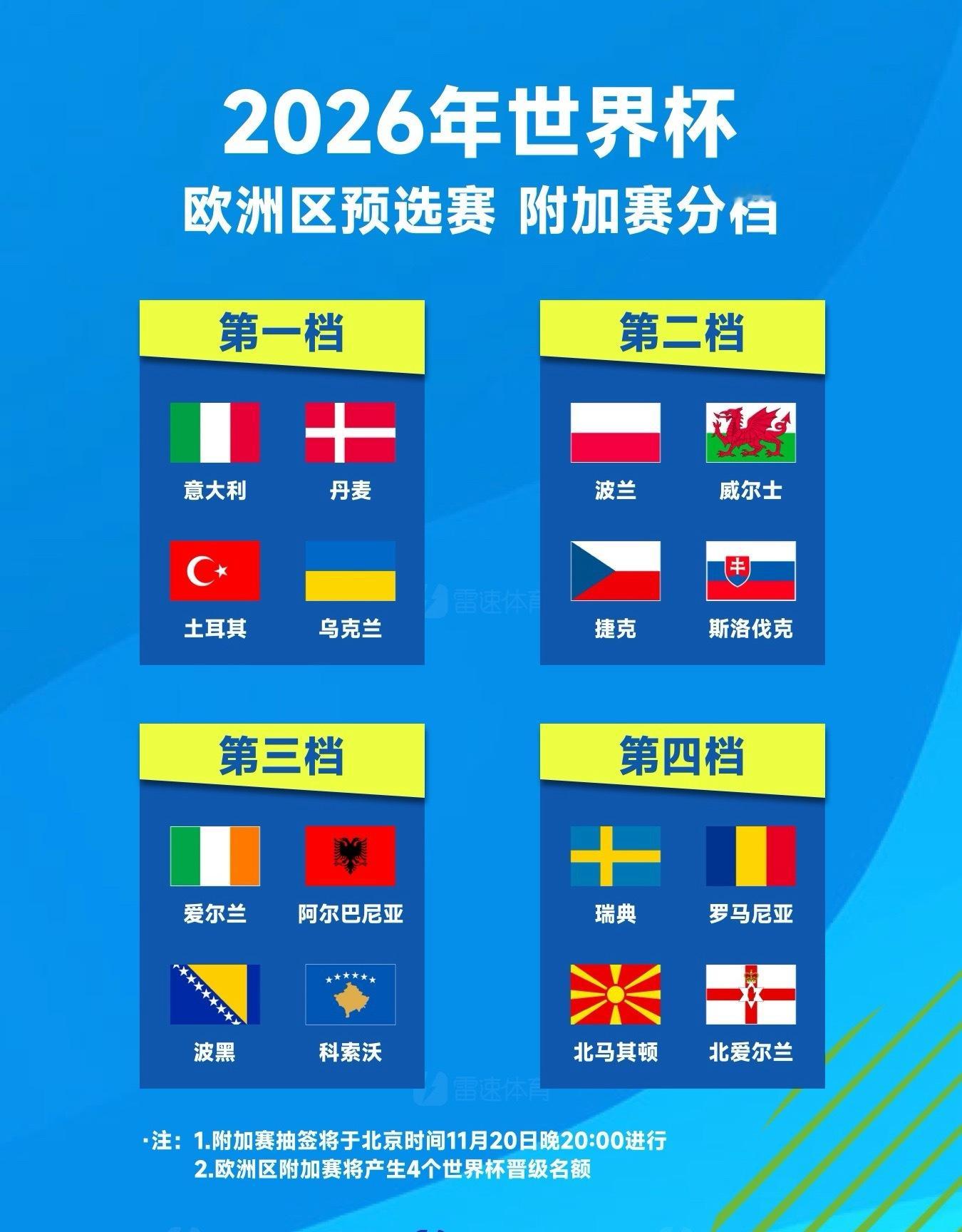 11月18日讯世欧预小组赛收官战比赛全部结束，12个小组第一的球队获得直通名额