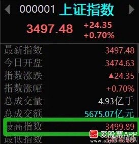 今天最高3499.89，3500临门一脚了。为啥就差0.11都不敢突破？大家看银