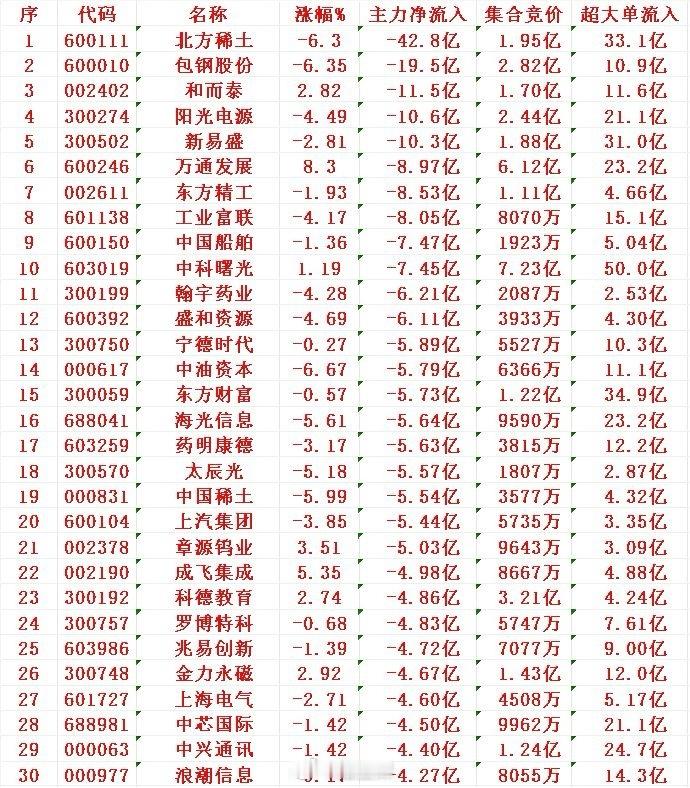 8月26日尾盘30分钟，主力资金“大幅卖出的”30名单！​​1北稀-42.