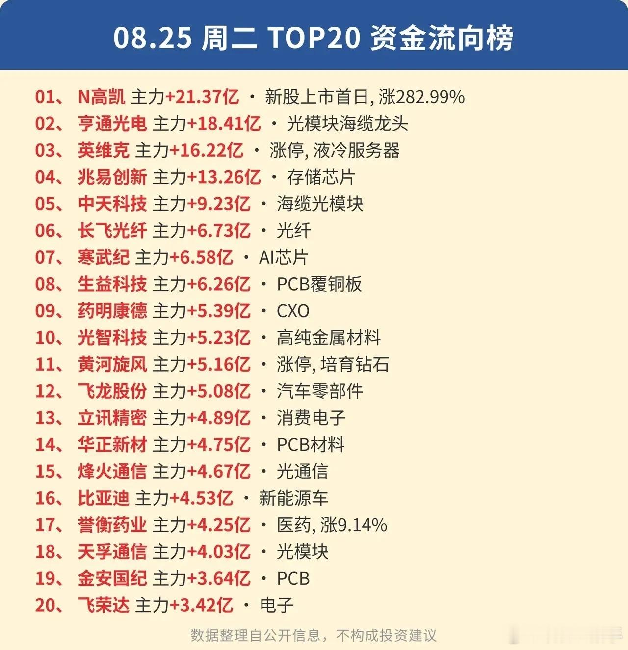 最高18.41亿主力进场！8.25双榜对照，识破盘面虚假热度！周二的人气排行榜、