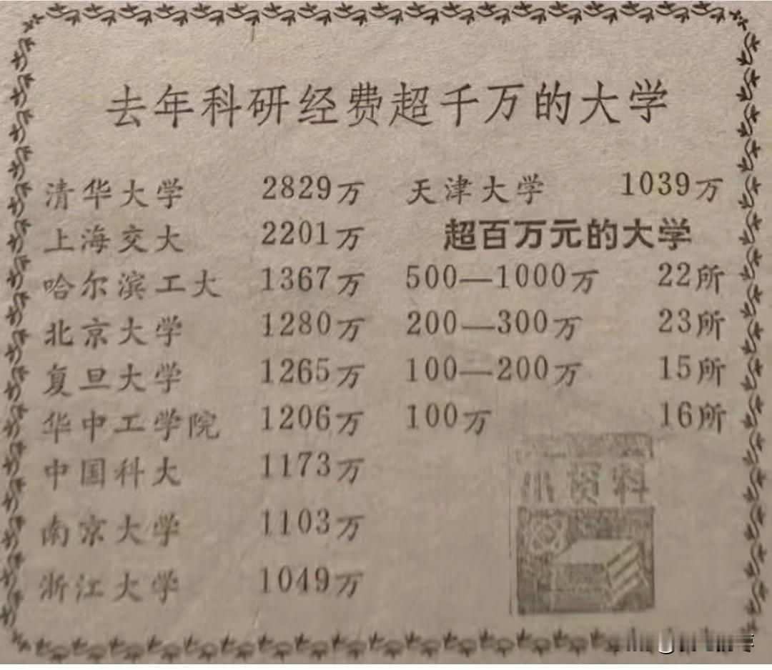 看看41年前，1985年中国顶尖高校的科研经费，清华大学2829万第一，对比清华