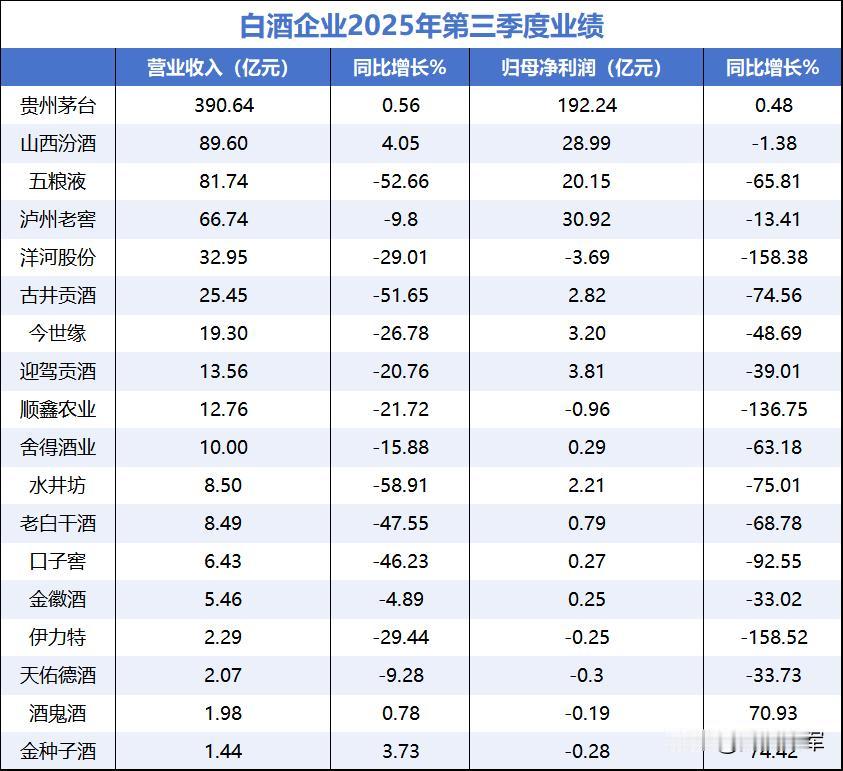 酒企三季报要爆雷，大家早有心理准备，毕竟消费的寒气都快能冻冰棍了。但万万没想到，