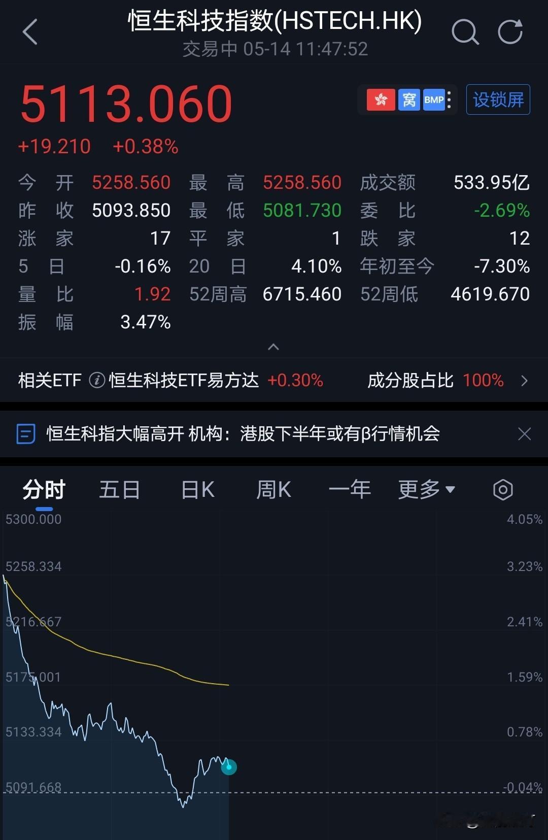 港股高开3个点，这个确实没有想到。[捂脸哭][捂脸哭][捂脸哭]正因为港股高开太多，