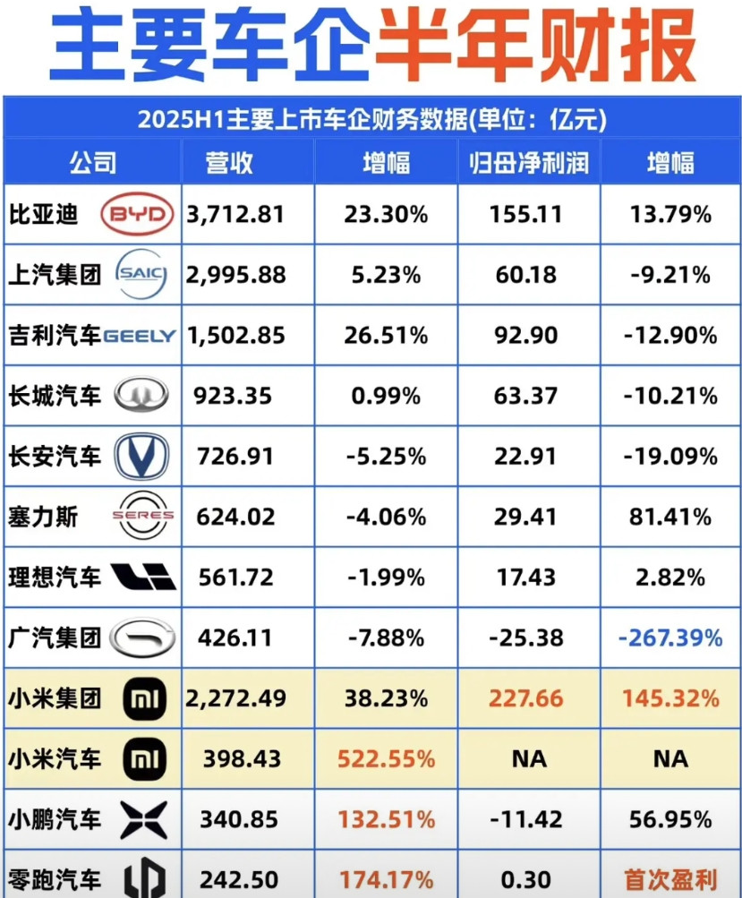 2025年上半年国内主要车企经营状况1、营收最高的是比亚迪——3721.81亿