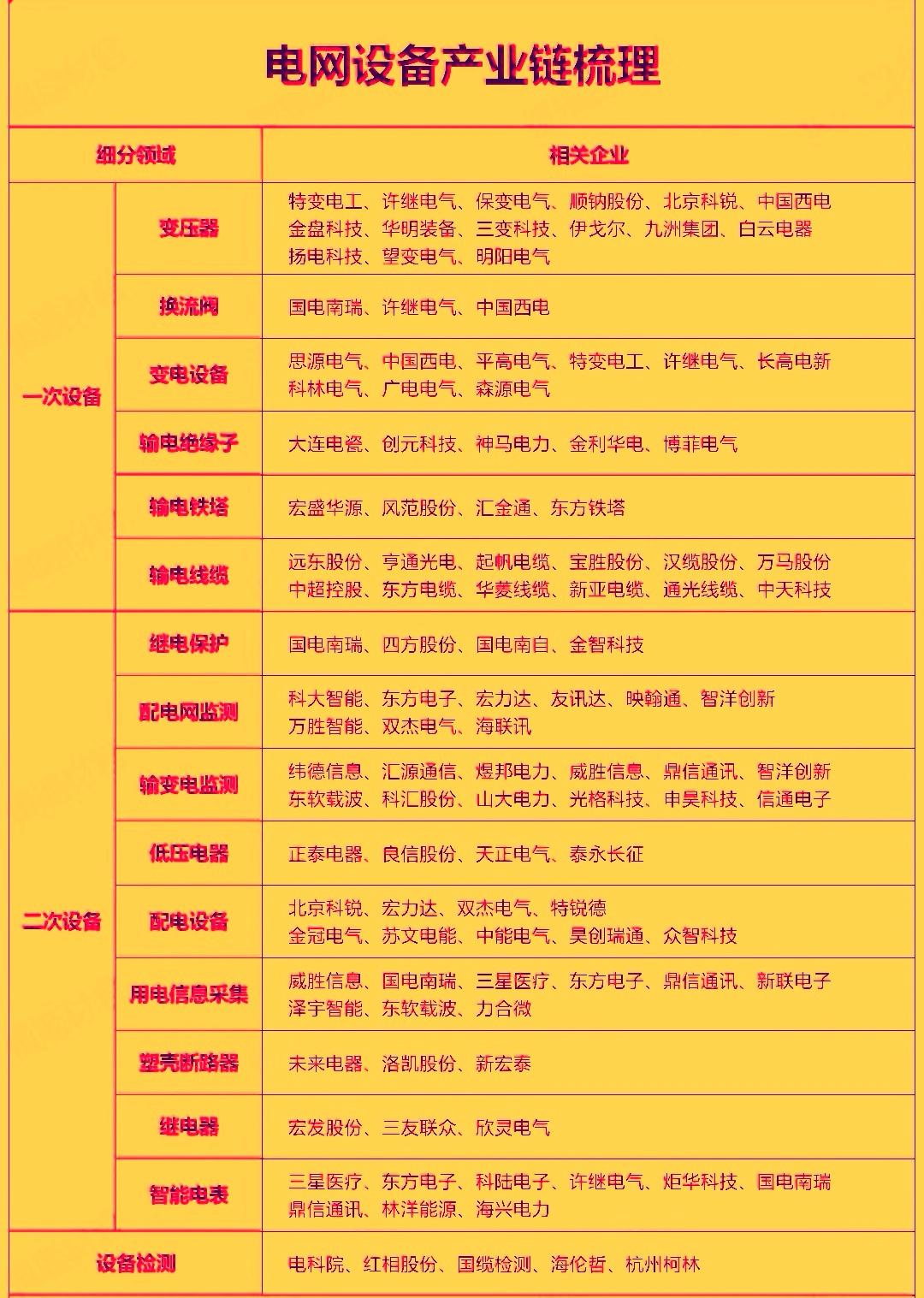电网设备板块近期颇受市场资金关注。在十五五5万亿投资落地，第四监管周期电价改革及