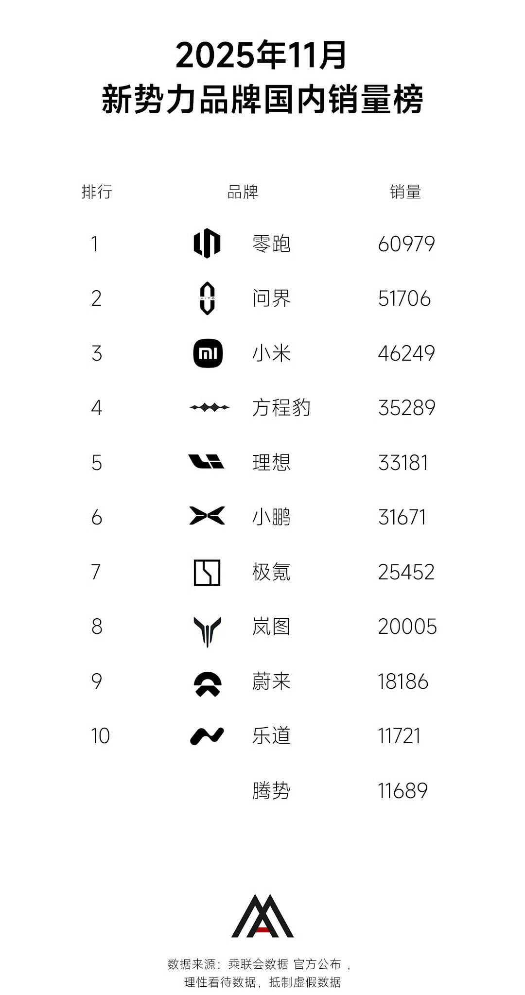 11月，零跑继续零跑，这月底，老撕机要去参加零跑十周年大会，沾沾喜气！问界超越