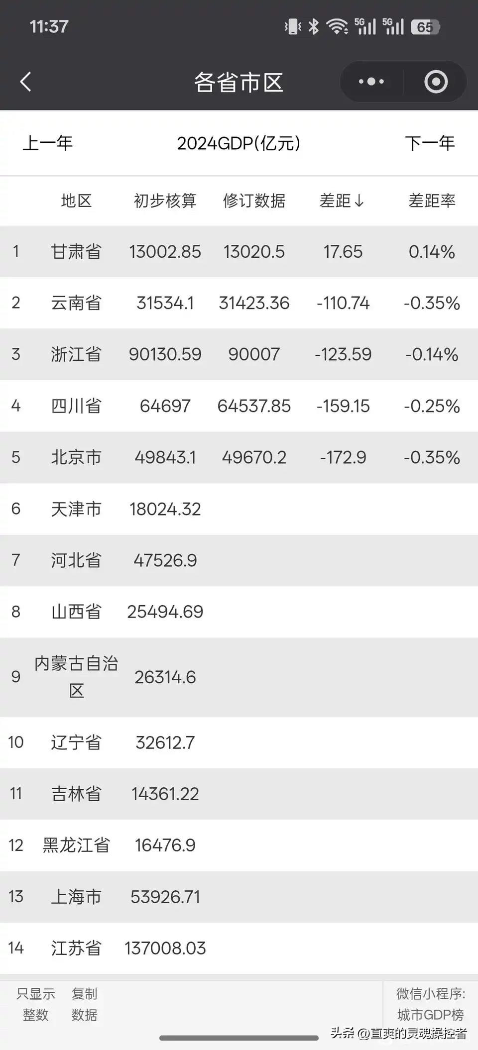 2024年GDP核减的几个省份先出了，浙江怒减130亿浙江GDP各省GDP排行