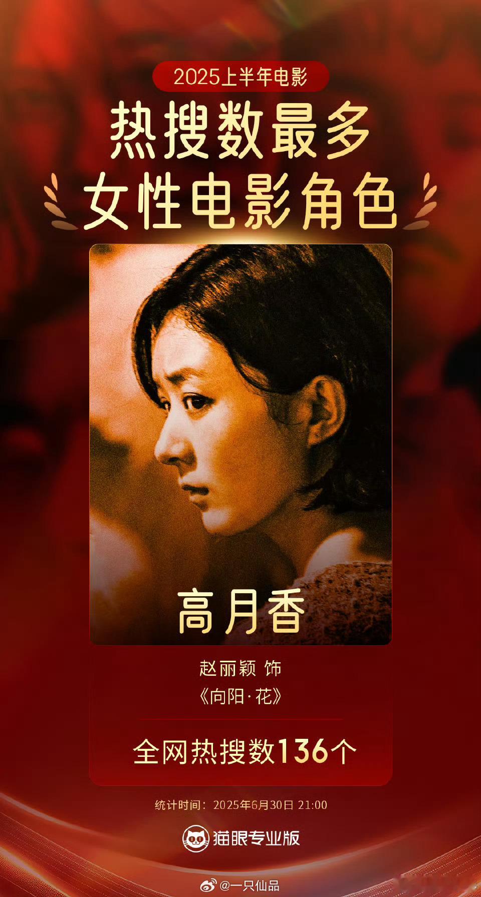 猫眼专业版数据2025上半年热搜数最高女性电影角色赵丽颖《向阳·花》高月香，恭喜