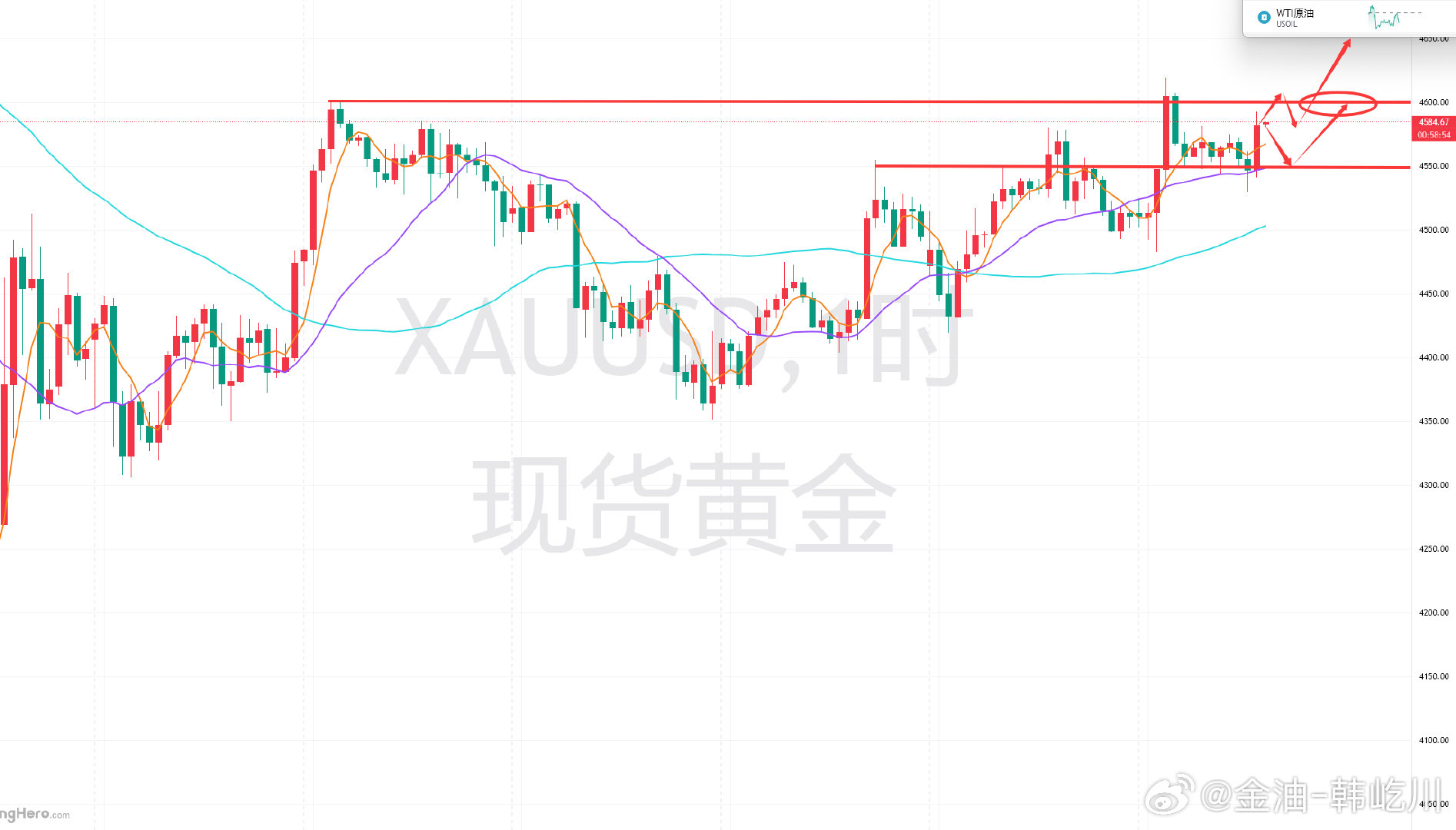 目前黄金的关键点就在4600，4585的短时压制已经突破，但也不能直接做多看涨，