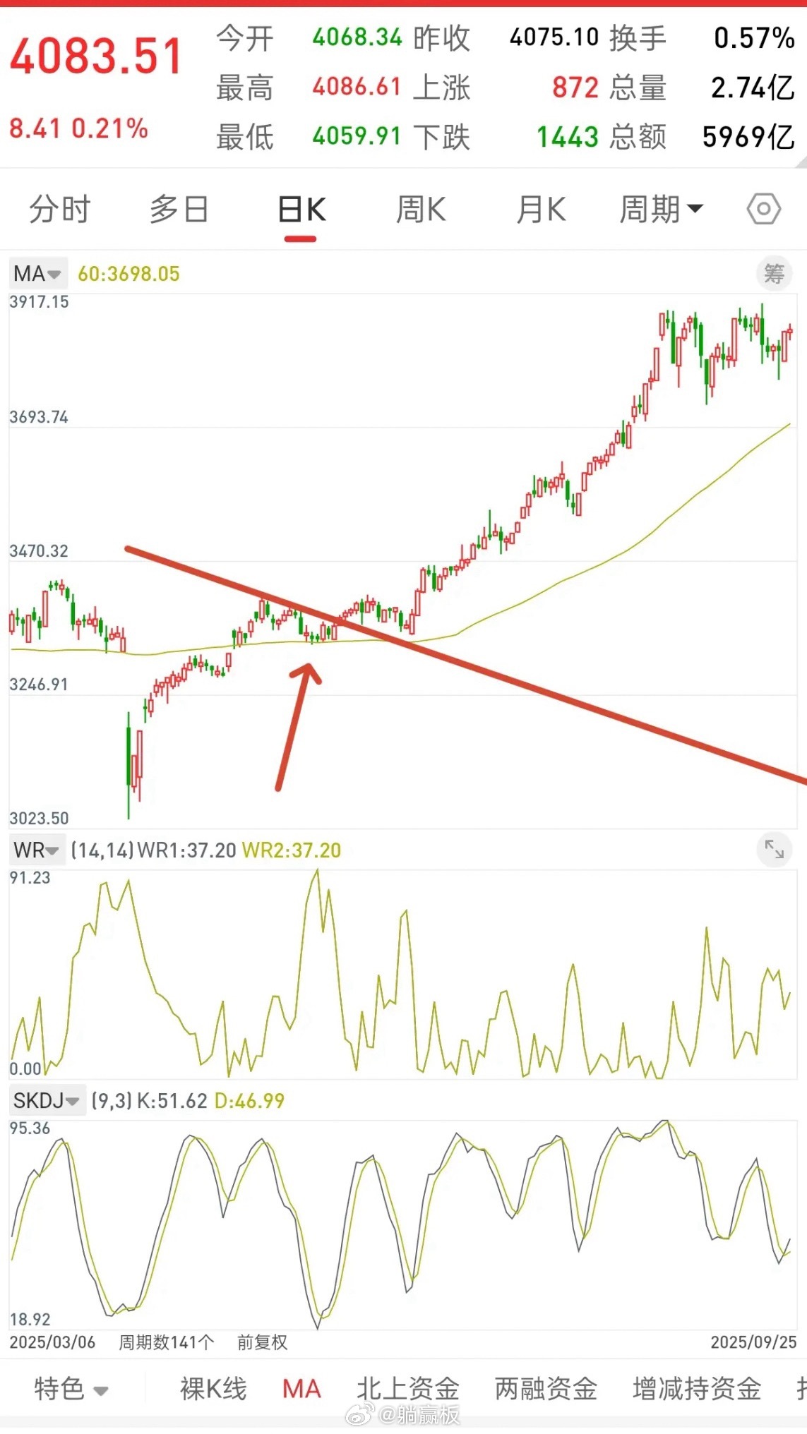 A股，从今天起，变盘一触即发！先说观点，大盘这里的走势和去年这个时候很像，都是5