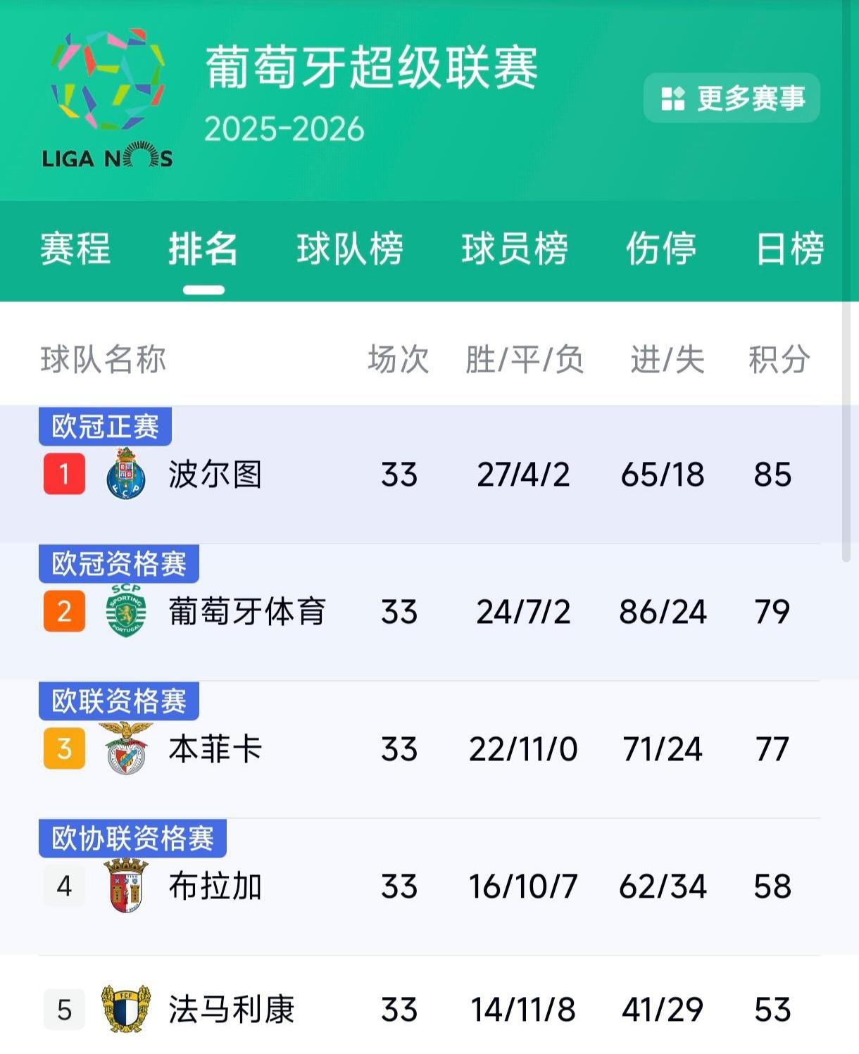 穆里尼奥现在的成绩，能执教众星云集的皇马吗？表面是葡超不败，本菲卡22胜11