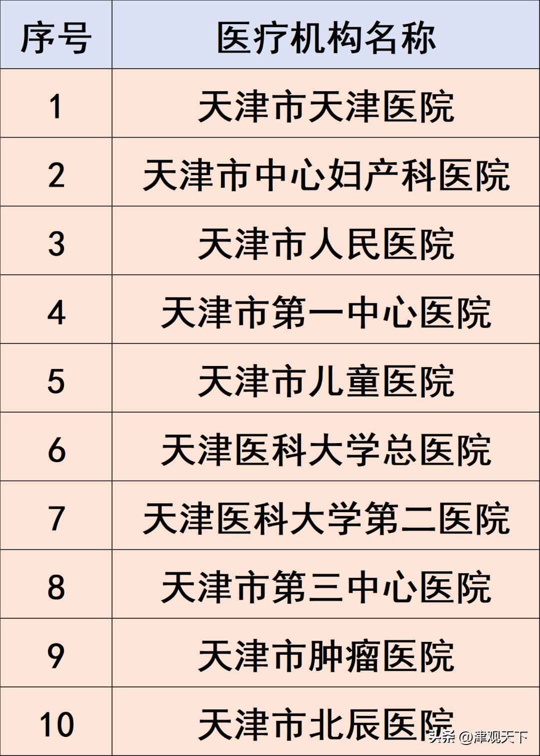 天津的老少爷们儿，看病就医又有大好消息了！以后咱们在家门口就能享受到更牛、更全面