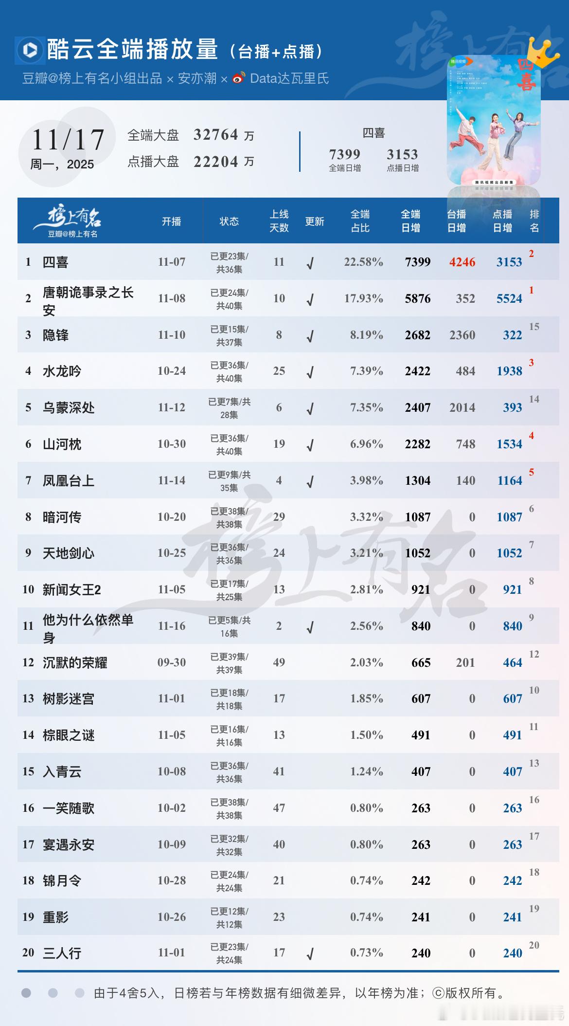 11.17酷云播放量🌴豆瓣榜上有名小组全端日冠×11，点播端3153全端5