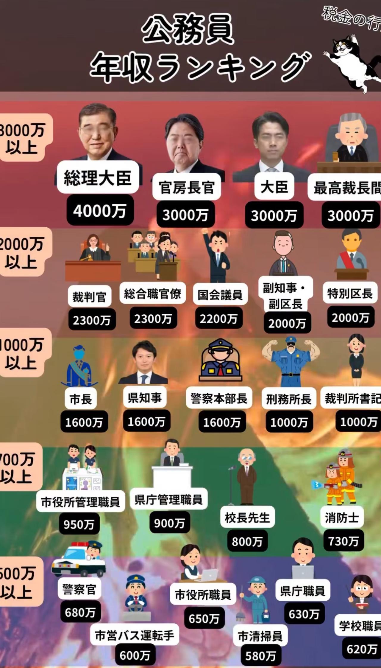 日本公职人员年收入一览！注：信息源自网络，仅供参考！