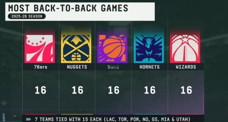 NBA新赛季“背靠背”次数：16次：76人、掘金、太阳、黄蜂、奇才15次