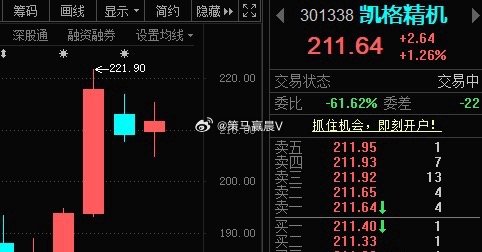 凯格精机301338分享的时候“200左右”，在车上的朋友每股应该赚了小10块吧