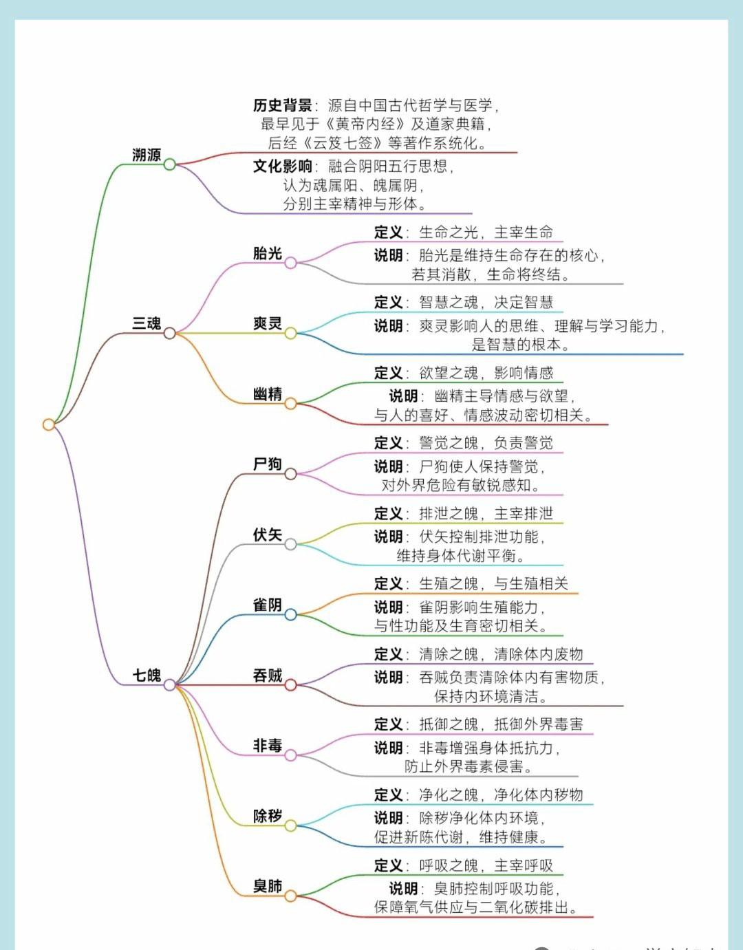 早前刷到有人拿“三魂七魄”当玄学梗打趣，翻了些资料才发觉这概念比我原先想的要有趣