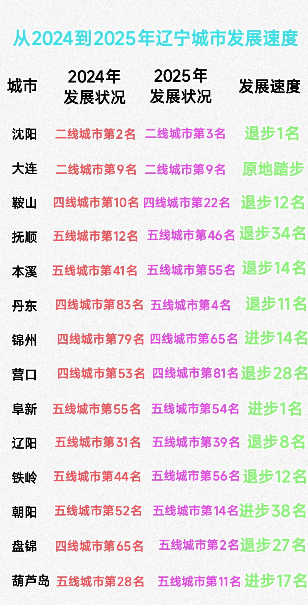 从2024年到2025年沈阳退步1名，大连原地踏步。盘锦、丹东、抚顺、营口退步明