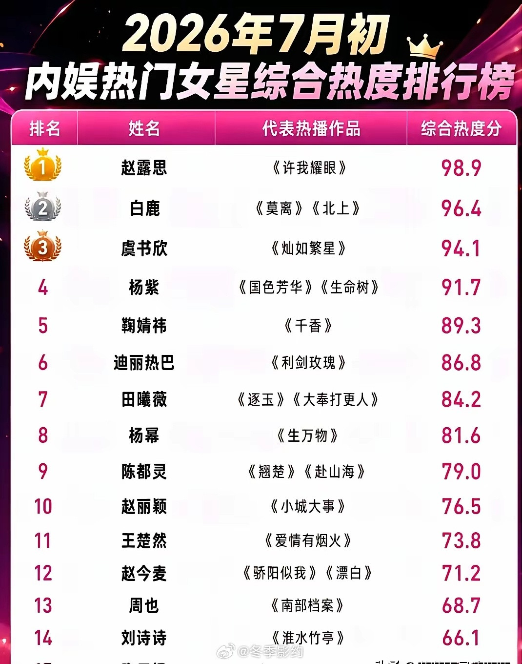 这排名，有点意思了！赵露思直接干到98.9分，把第二名甩开一大截。前三名全是95
