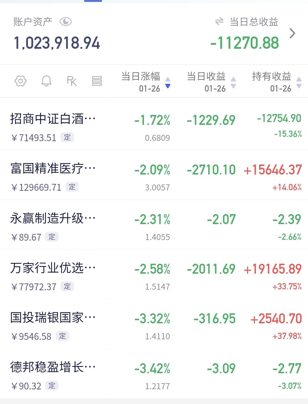 基金：今天白酒板块大跌，我却在大笑持有的基金中，现在下跌幅度最大的是可控核聚变