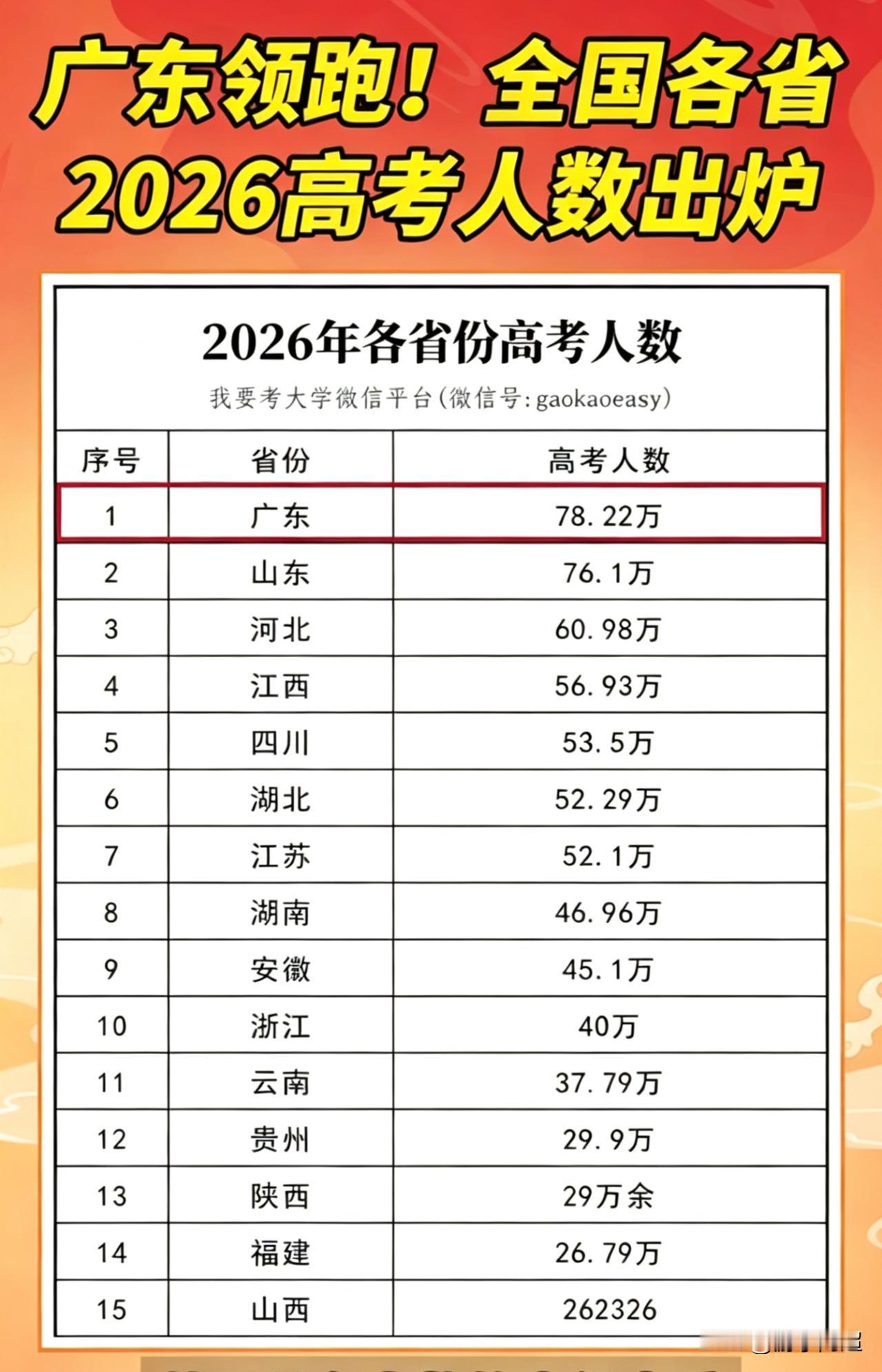 2026年全国各省高考人数已陆续揭晓，广东以78.22万人暂时稳坐全国榜首。从