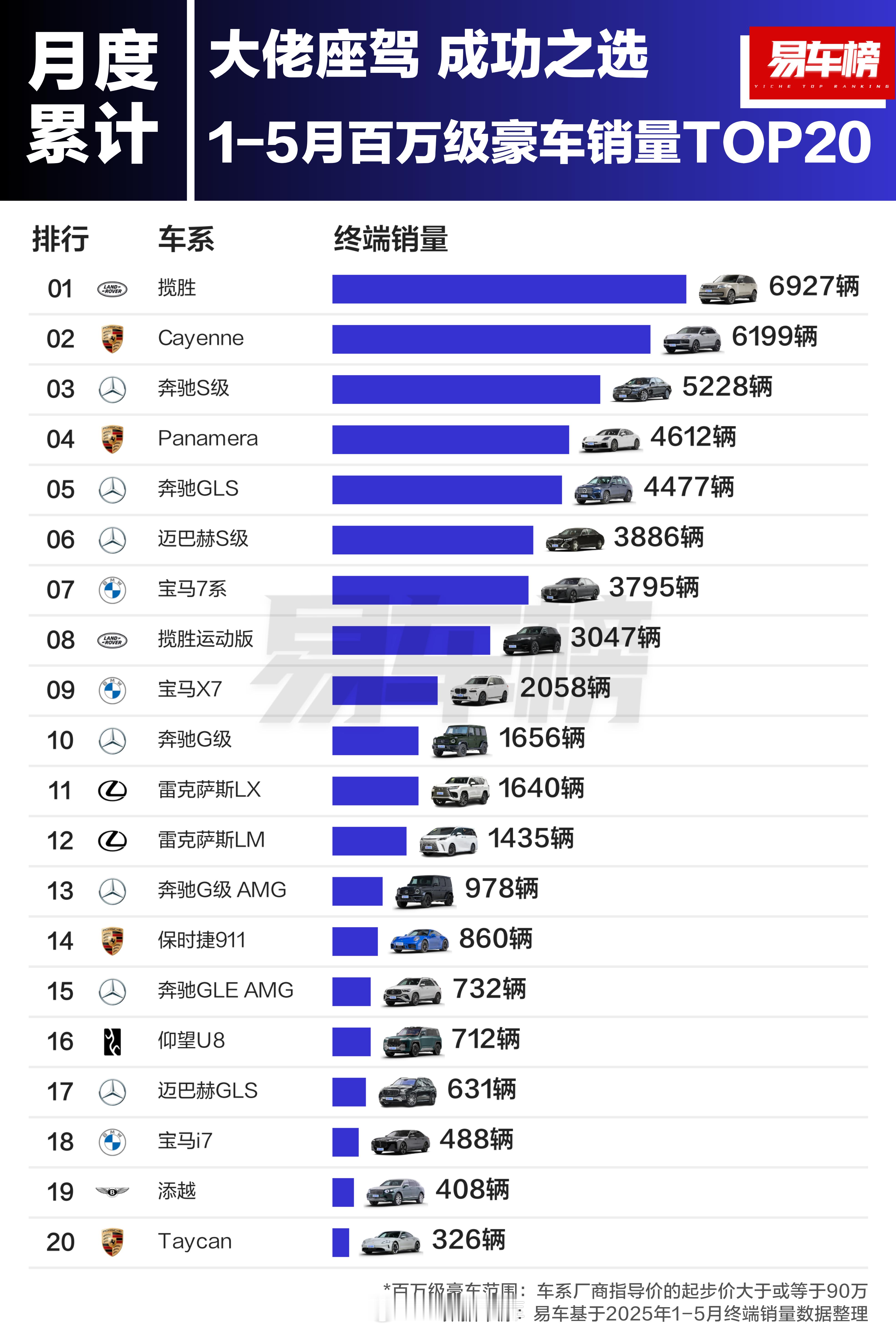 大佬们今年在买什么车？前五个月的百万豪车销量TOP20，前几名还是揽胜、卡宴、