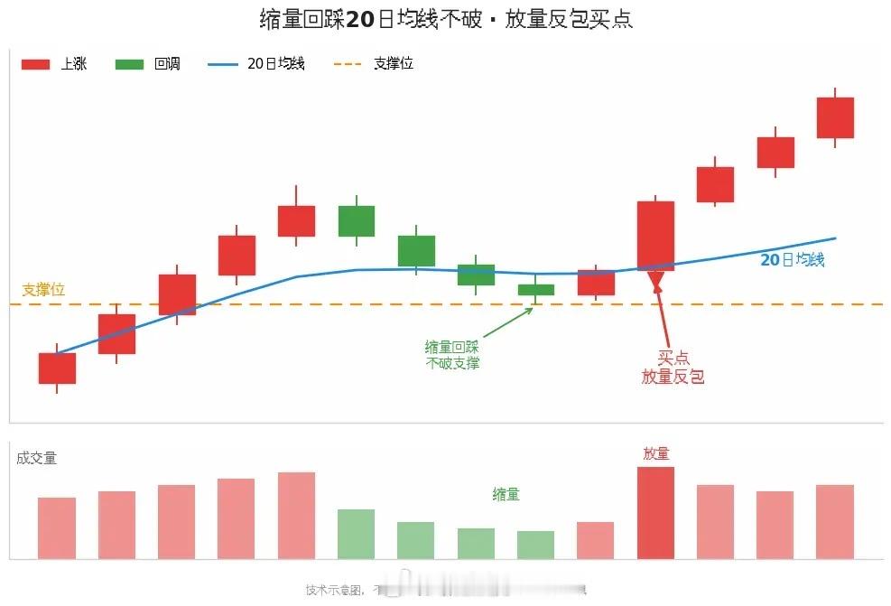 「一招鲜」买点：缩量回踩，不破再上车买法的完整示意图，关键就看三处：1.缩量回