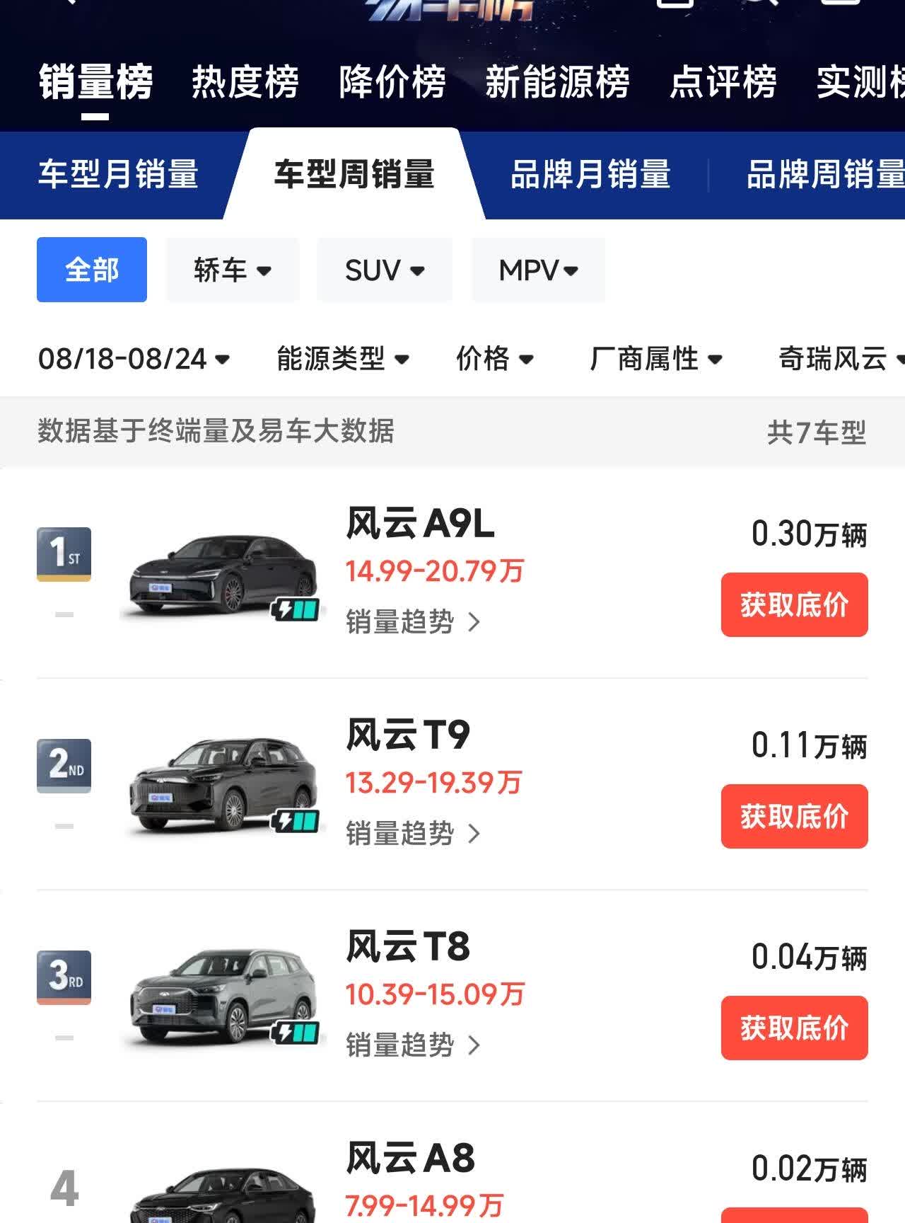 风云A9L上市之后热度第一，大定5万。可以说产品力在线，性价又高。何愁卖不好。