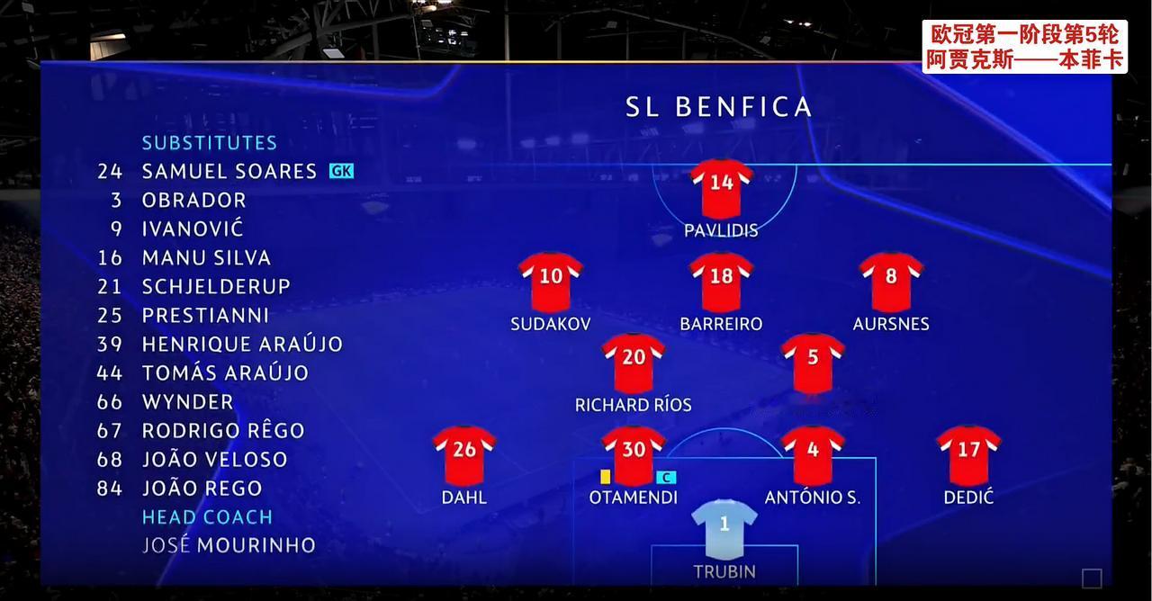 穆里尼奥重回4231阵型，有几个位置做了微调，同时也是确定了心目中的最佳11人。