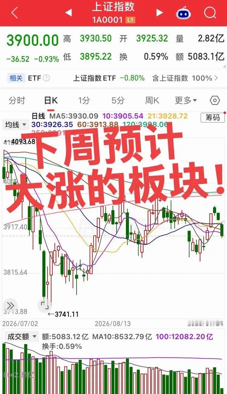 下周预计大涨的板块！第一个板块，人形机器人板块，马斯克在央视专访中预测“10年之