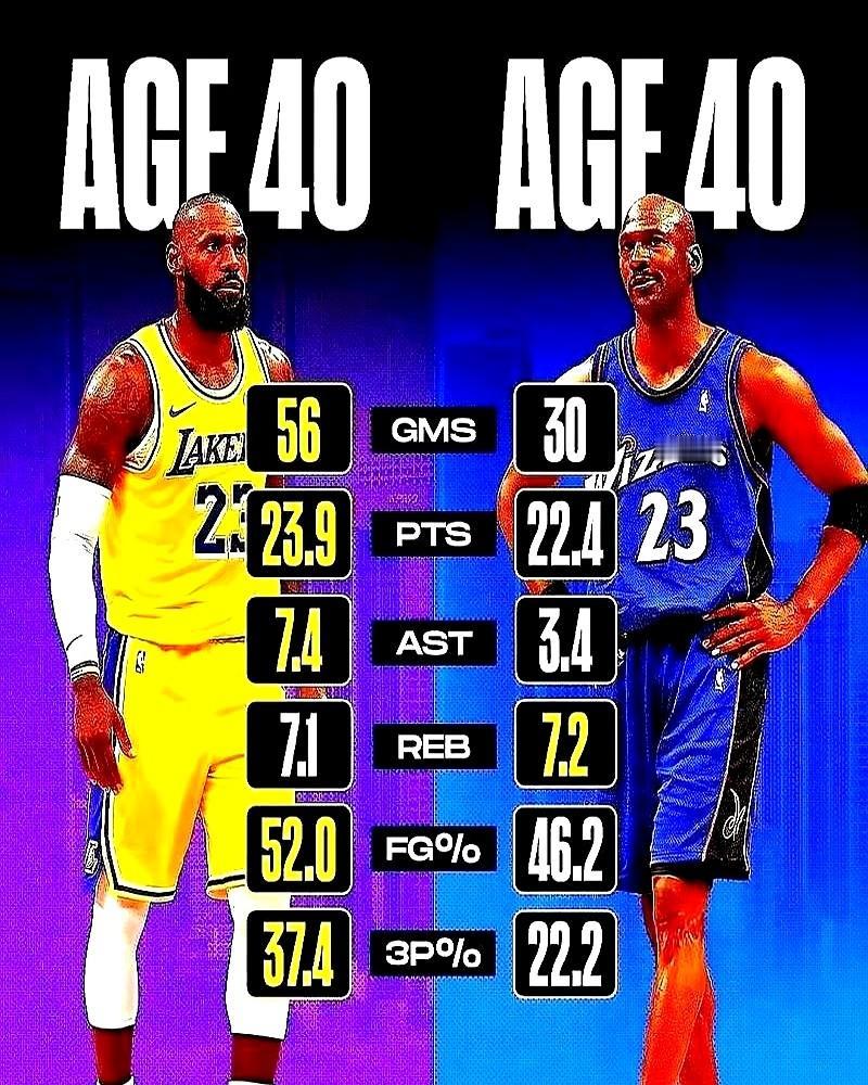 40岁的乔丹，年薪103万，打满82场。40岁的詹姆斯，年薪5300万，打了70