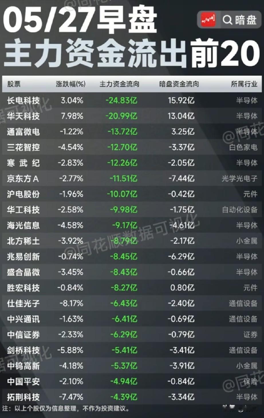 5.27早盘资金出逃榜！半导体高位分歧，20只标的遭主力+暗盘双杀！5月2