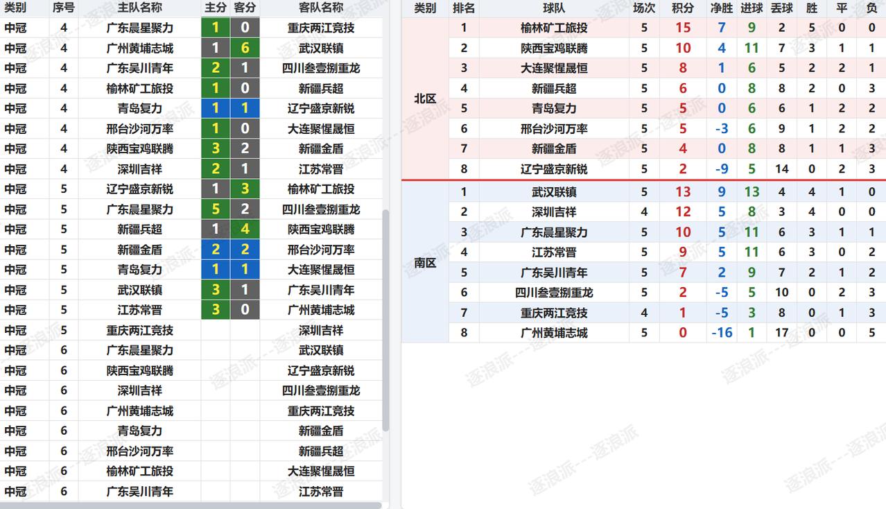 【榆林下轮打平就升级中乙，深圳、武汉末轮抢直通名额】中冠第五轮南区，本轮武汉联镇