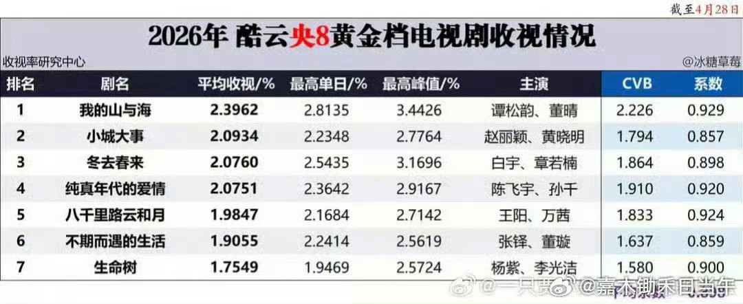 赵丽颖小城大事下沉口碑《小城大事》播出之后，呈现出特别有意思的两极局面。普通观众