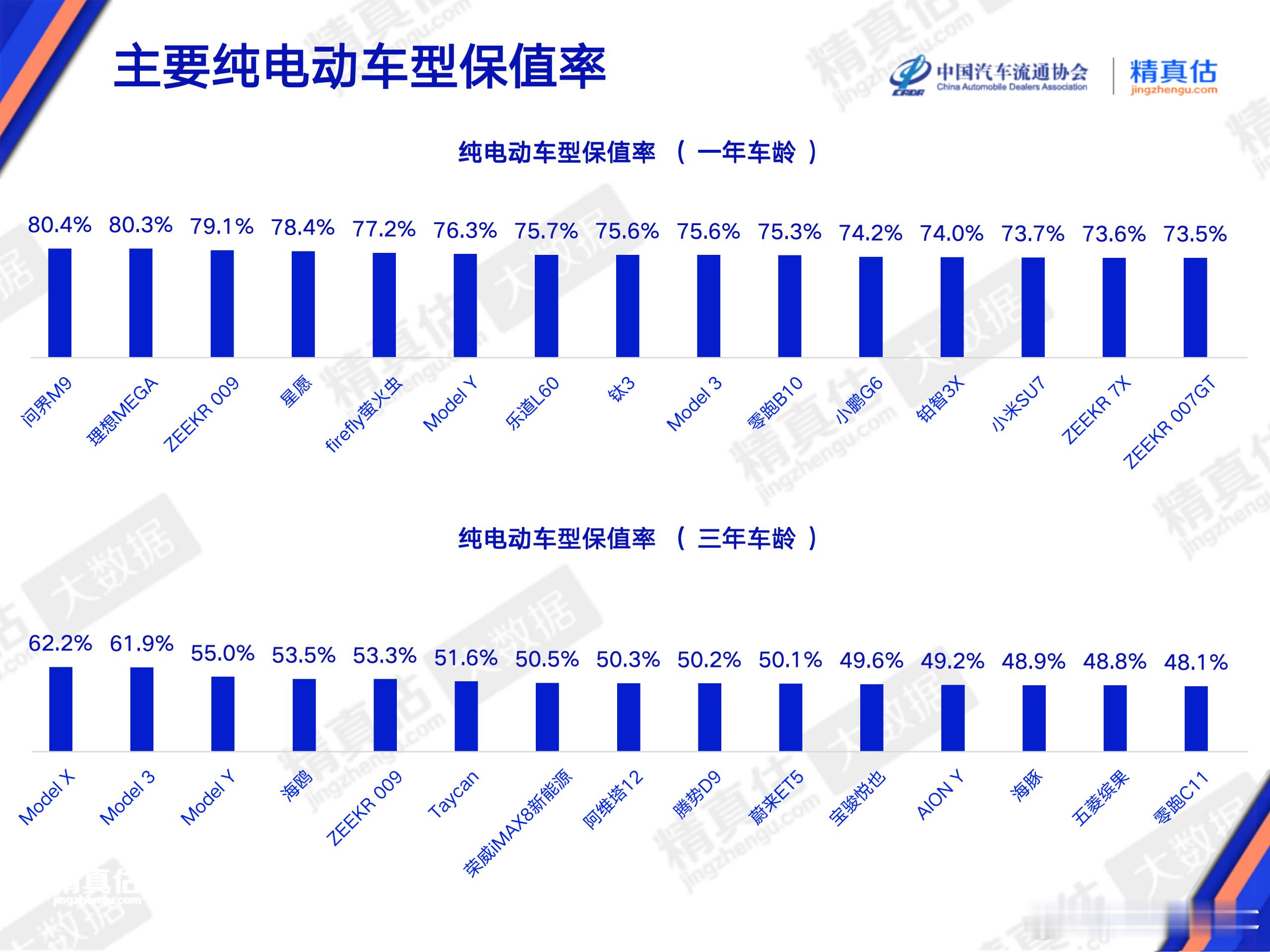 最新的流通协会保值率数据，车型分化极大。一年保值率排名中，纯电前五名有三台50万