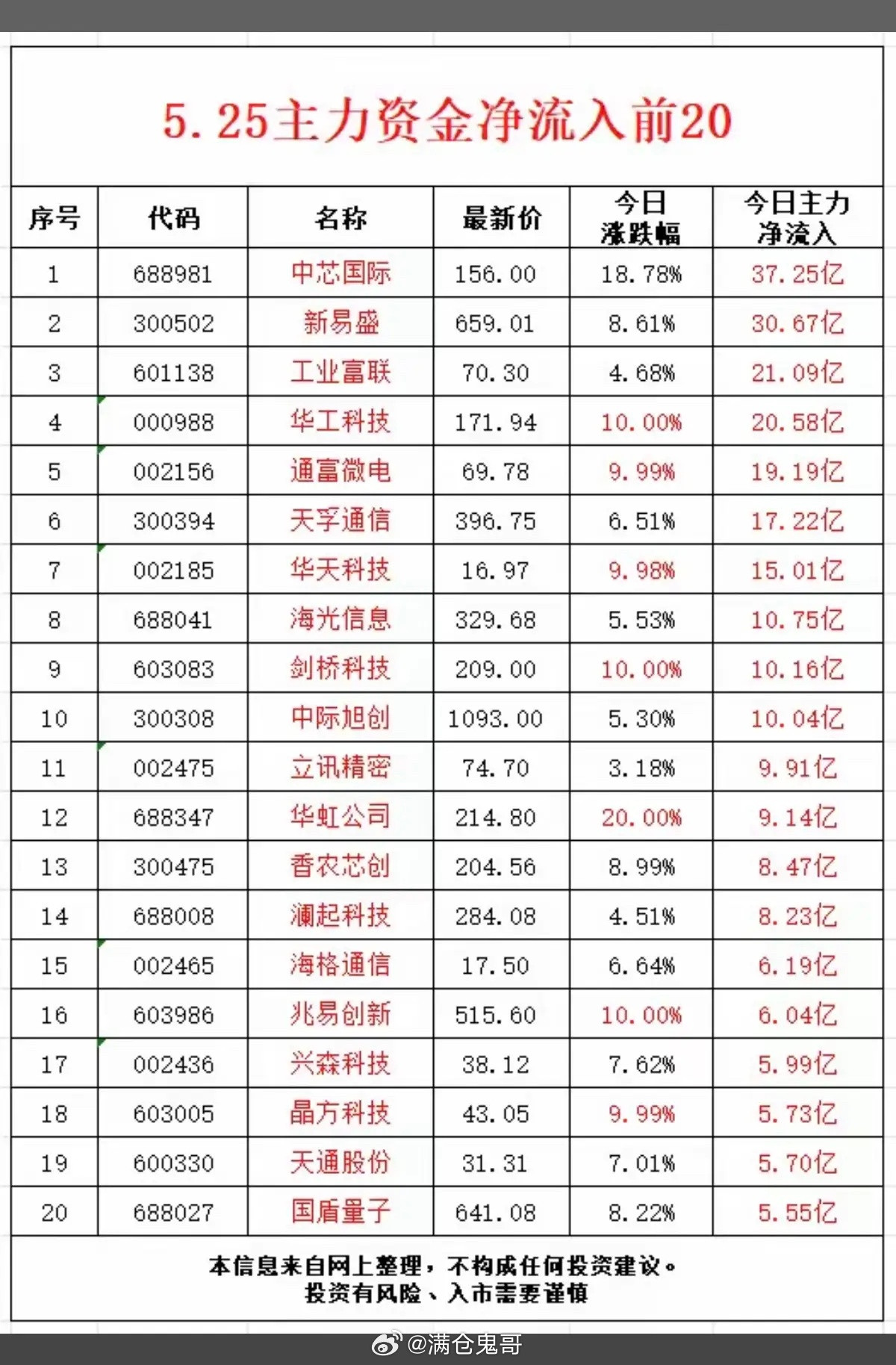 5.25周一主力大资金净流入抢筹榜TOP50！1.芯片半导体2.CPO
