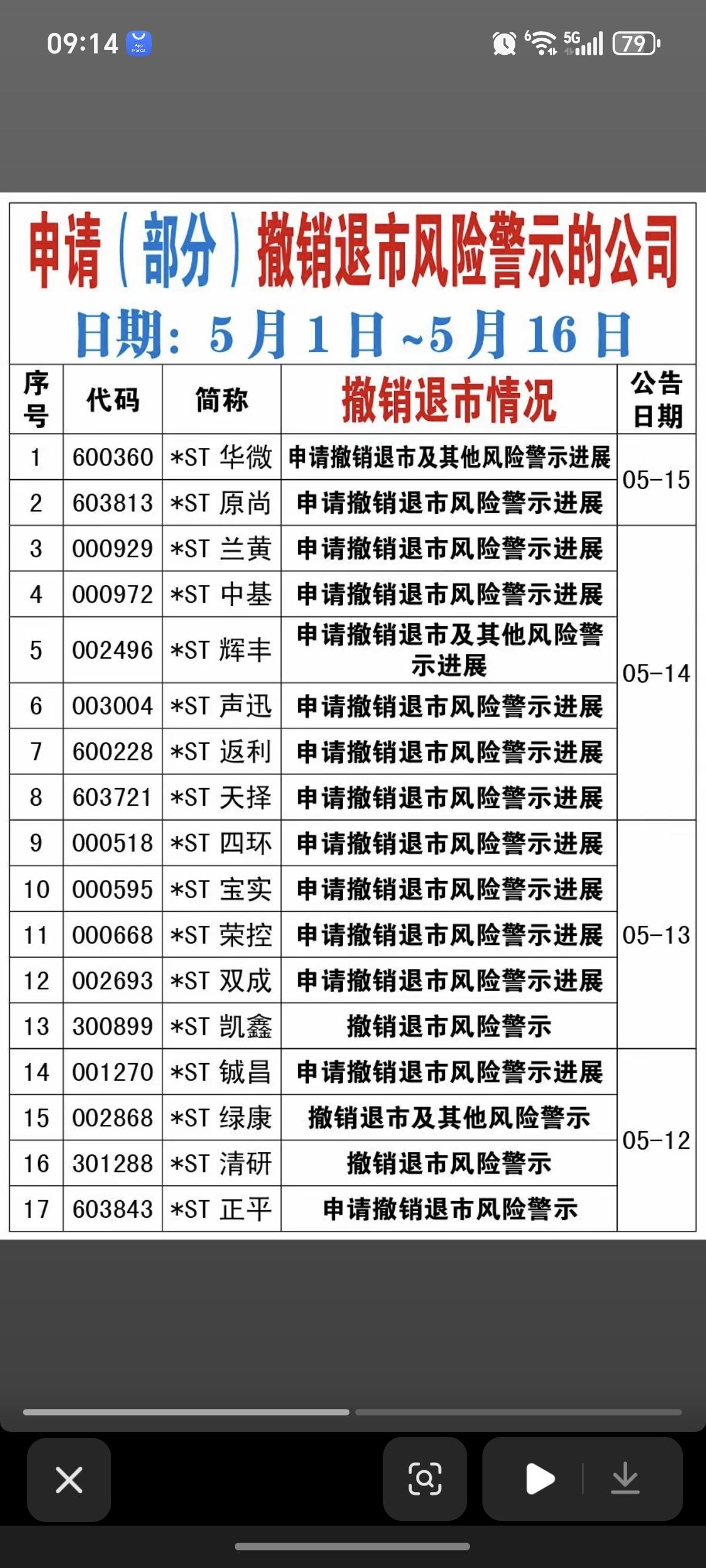 5月份：申请撤销退市风险警示的公司！5月份以来，20家ST公司申请撤销退市风
